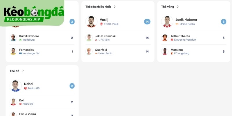 Số Liệu Thống Kê Bundesliga: Toàn Cảnh Giải Đấu Đức 4 Số liệu thống kê bundesliga thủ môn và phòng ngự được cung cấp