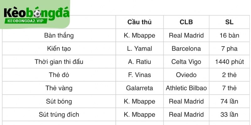 Số Liệu Thống Kê La Liga Và Đặc Trưng Chiến Thuật Bóng Đá Ý 3 Số liệu thống kê La Liga về hiệu suất của cầu thủ